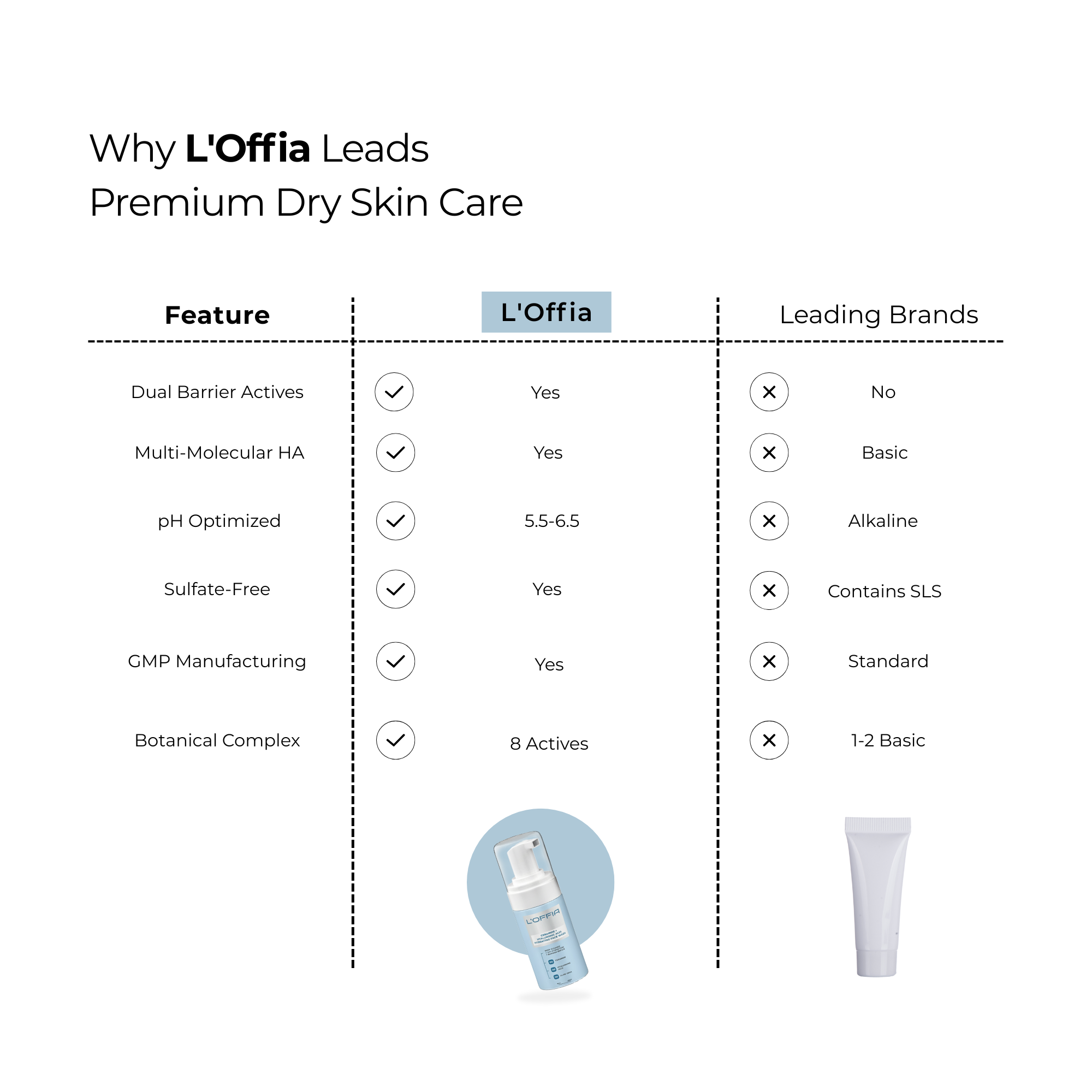 L'Offia Ceramide + Hyaluronic Acid Face Wash | Gentle Cleanser with Niacinamide & Rice Water for Dry & sensitive skin(100 ml)