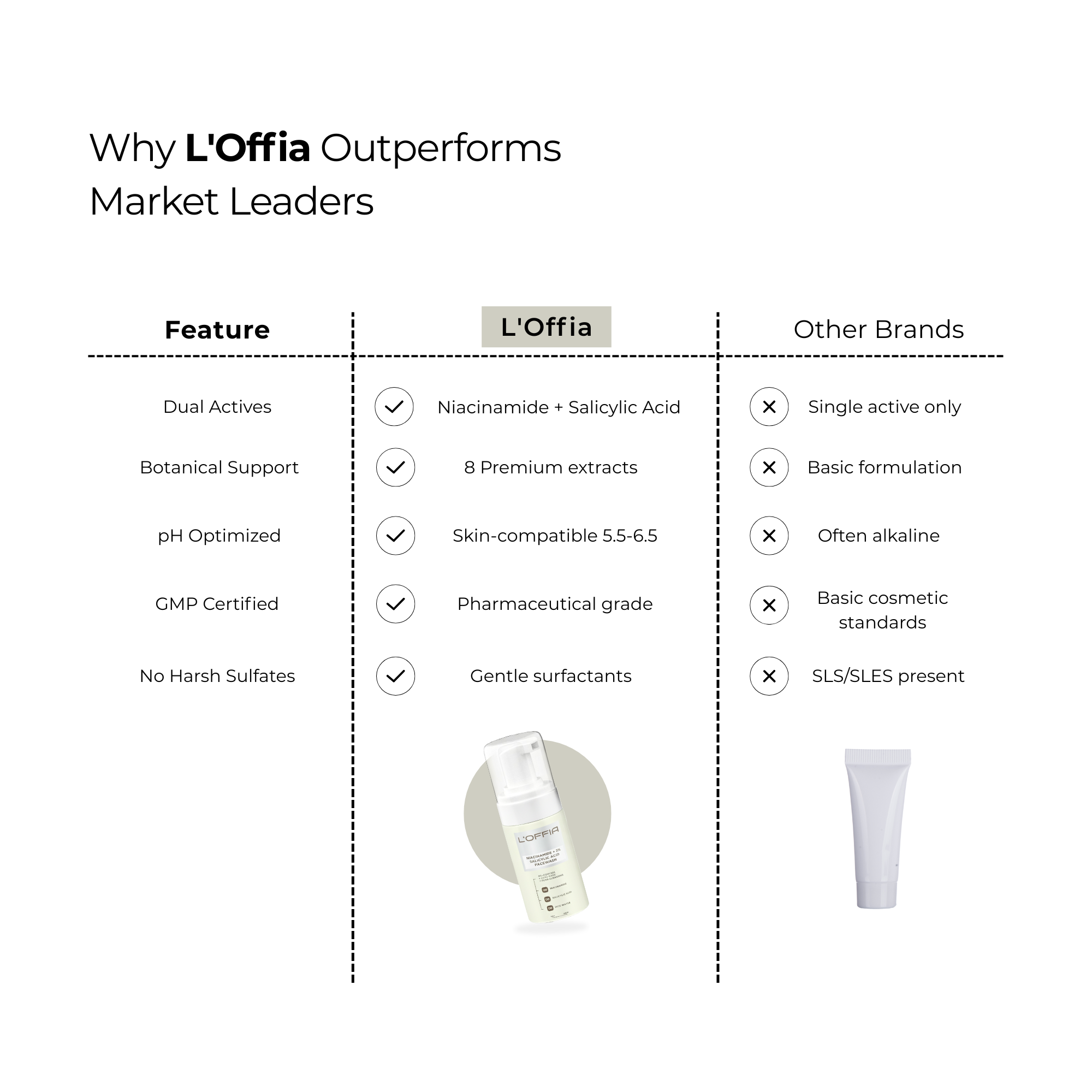 Niacinamide + Salicylic Acid Face Wash | Oil Control & Acne Care (100ml)